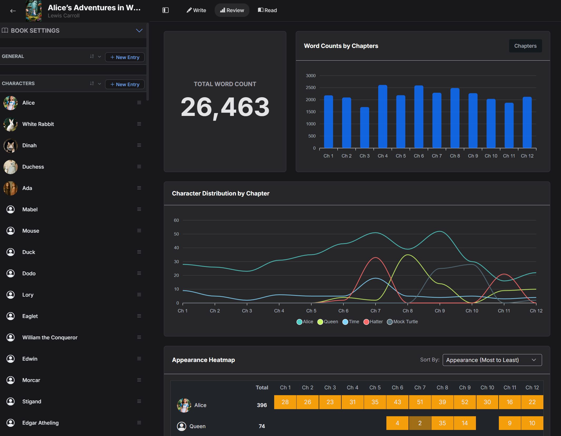 Manuscript review dashboard with chapter length, character distribution, and activity